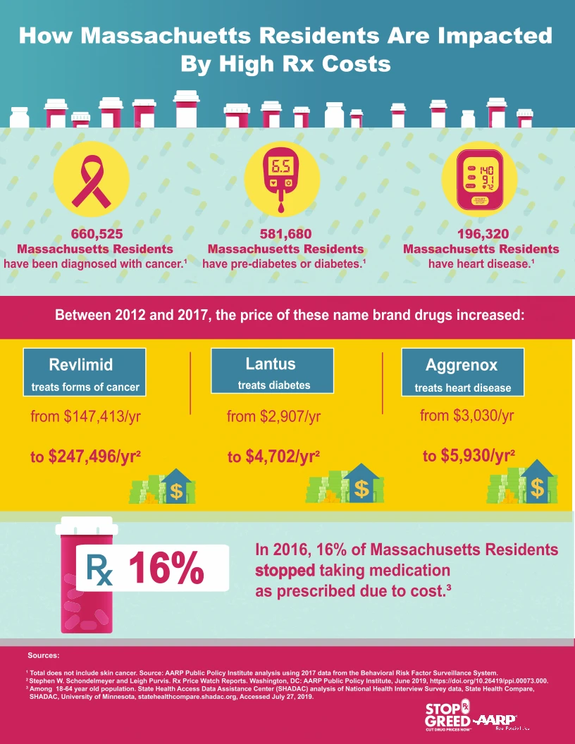 Rx State Infographic Highlights Three Critical Issues In Massachusetts Related To Prescription Drugs Healthcare Access And Medication Costs