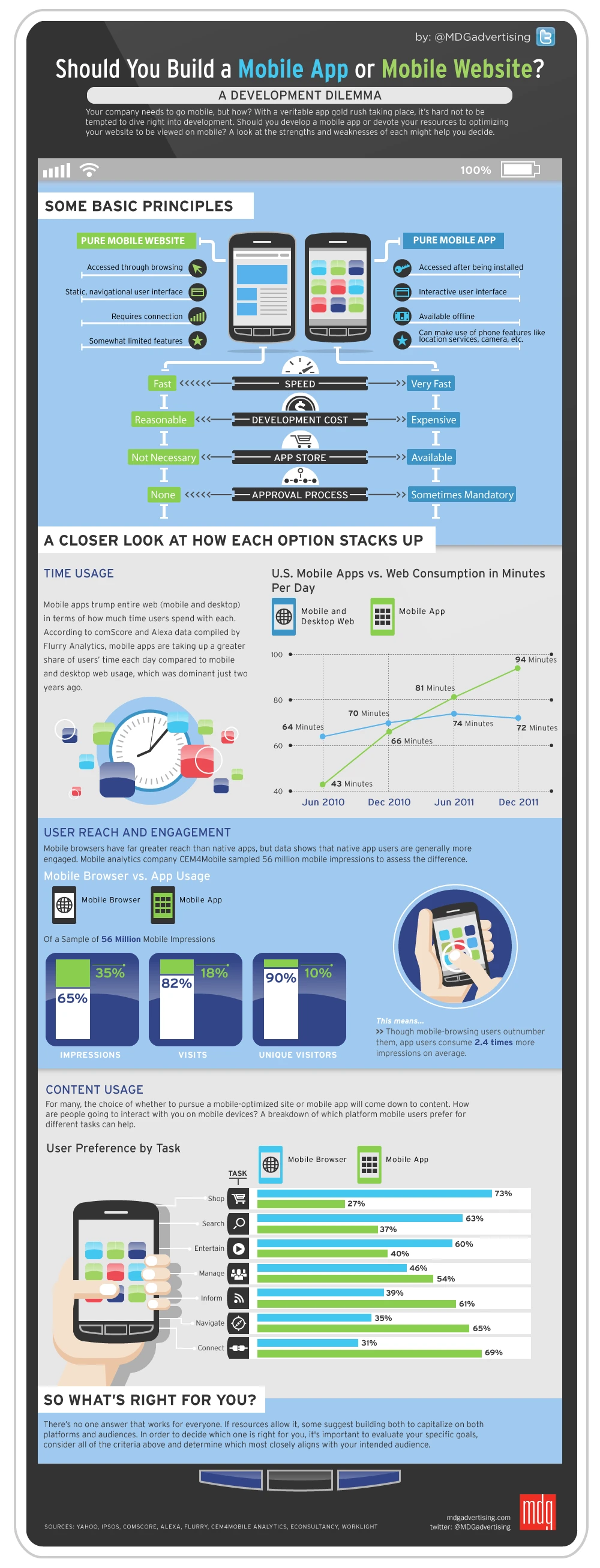 Should You Build A Mobile App Or Mobile Website For Your Business Needs Explore The Pros And Cons Of Mobile Apps And Responsive Websites.