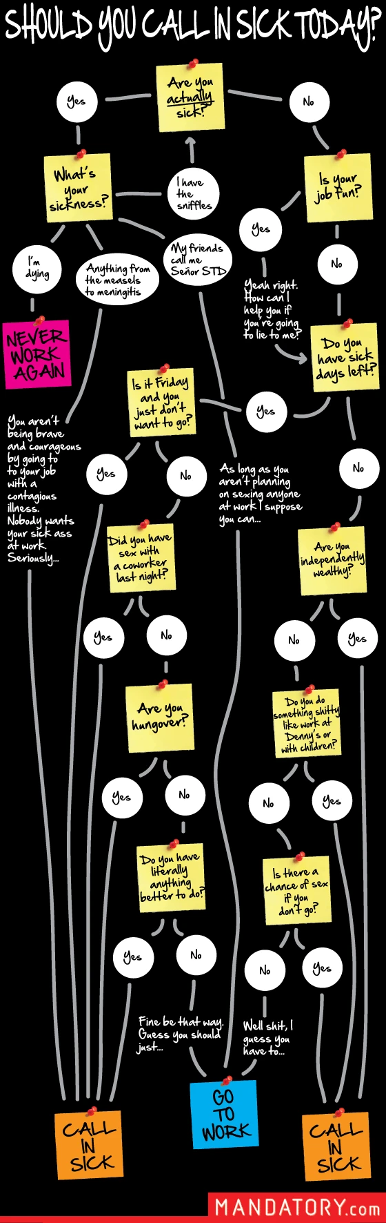 Should You Call In Sick Today Flowchart Helps You Decide If You Need To Take A Sick Day Based On Your Health Symptoms And Work Responsibilities