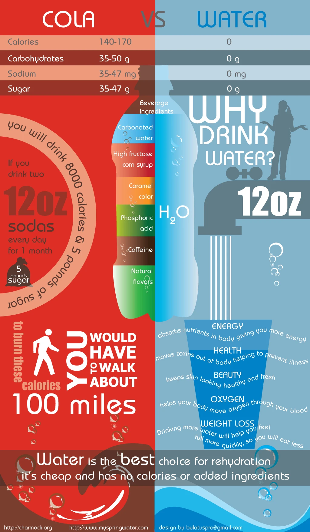 Soda Vs Water Comparison Highlights Health Benefits Of Water Over Soda. Water Hydrates While Soda Contains Sugar And Calories. Choose Water For Wellness.