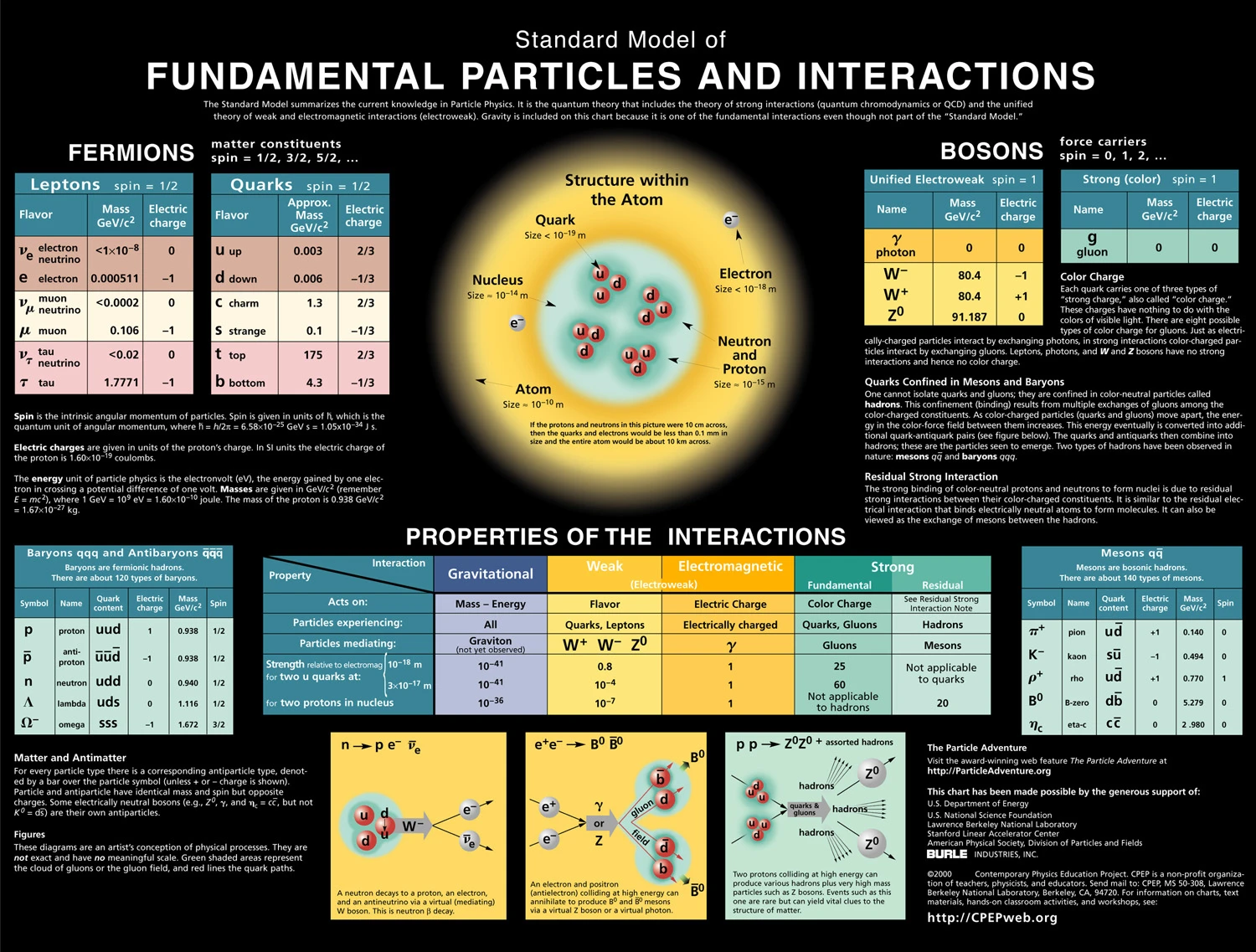 Standard Model Of Fundamental Particles And Interactions Describes Elementary Particles Like Quarks And Leptons And Their Forces Including Strong And Weak Nuclear Forces.