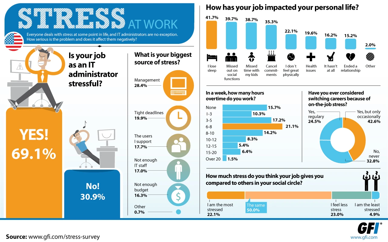 Stress At Work Can Impact Productivity And Employee Wellbeing. Managing Workplace Stress Is Essential For A Healthy Work Environment And Improved Performance.