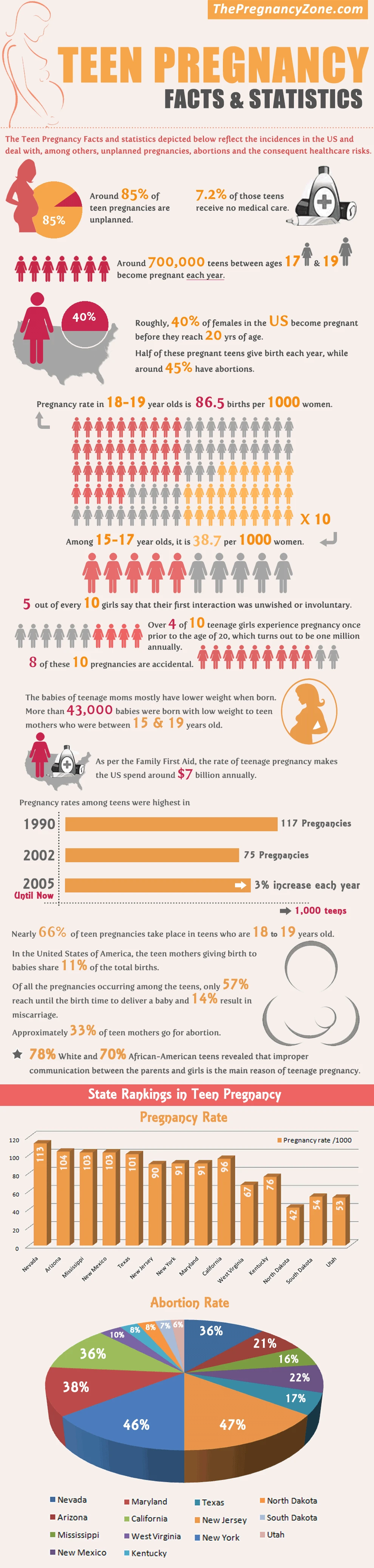 Teen Pregnancy Statistics Reveal Significant Impacts On Education, Health, And Socioeconomic Status For Young Mothers And Their Children.