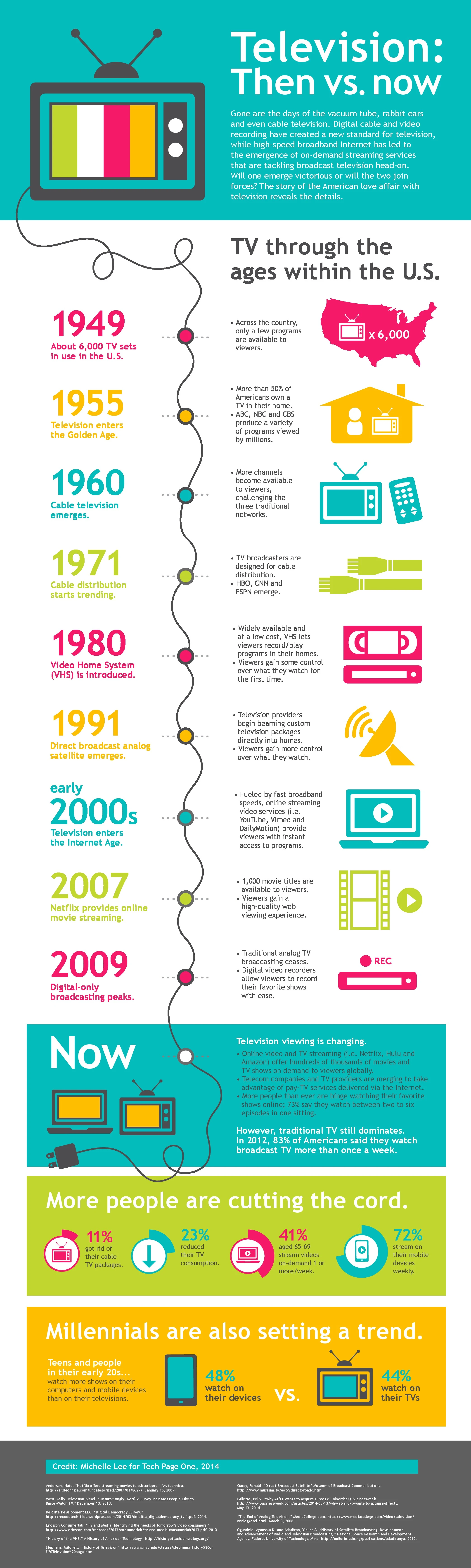 Television Then Vs Now Highlights The Evolution Of Tv Shows Technology And Viewer Engagement From Classic Series To Streaming Platforms Today