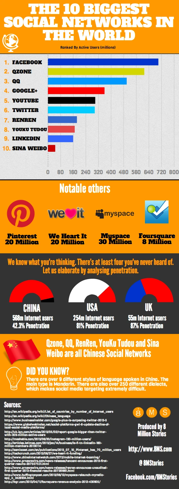 The 10 Biggest Social Networks In The World Include Facebook Instagram Tiktok Twitter Linkedin And More Driving Global User Engagement And Connectivity.