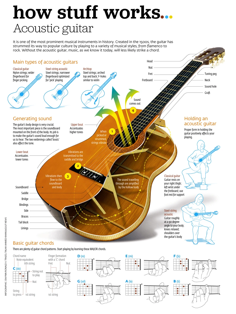 Acoustic Guitar Is A Musical Instrument Known For Its Rich Sound And Versatility Perfect For Beginners And Professionals Alike In Various Music Genres.