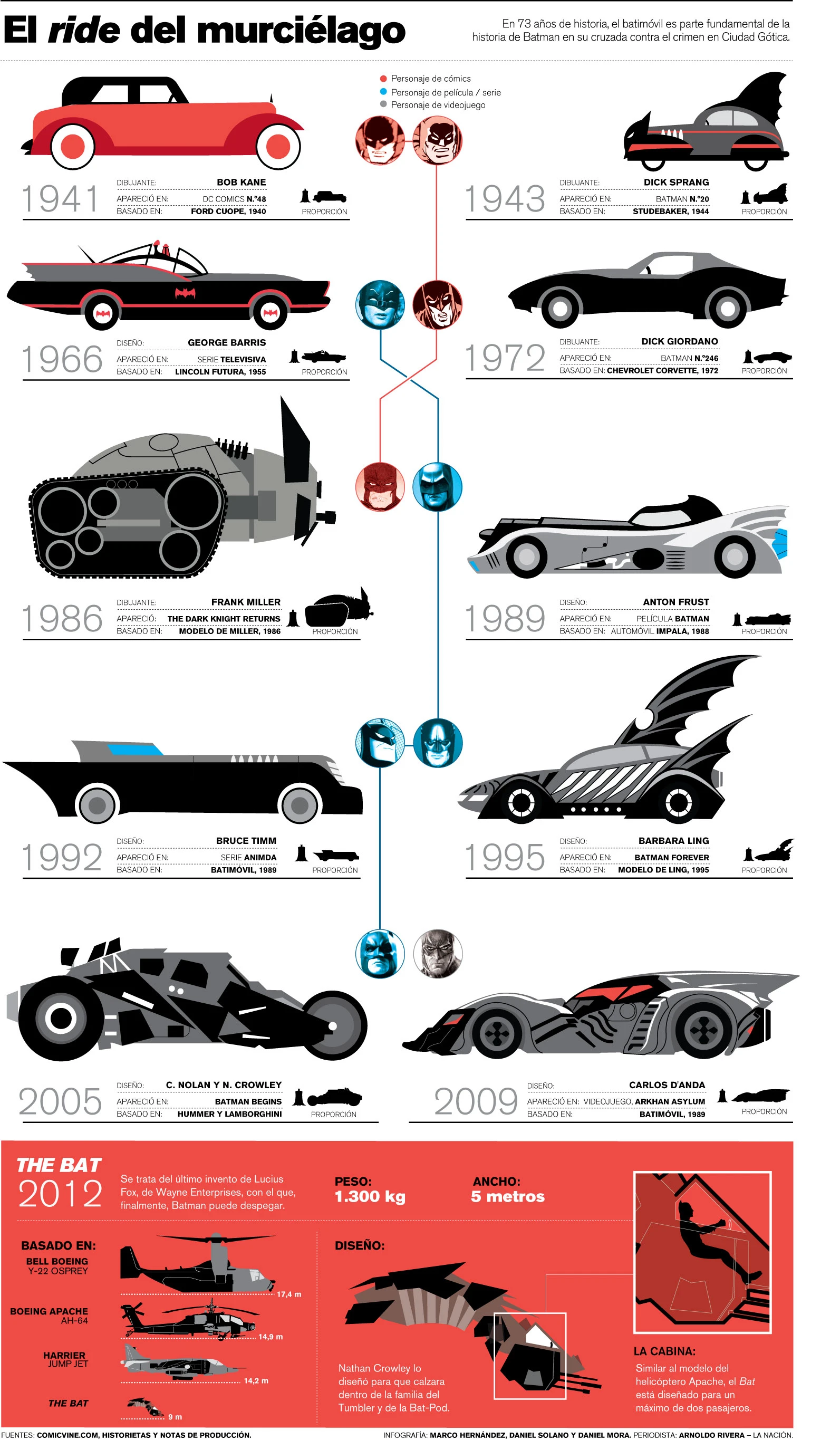 El Batimovil Es El Icónico Coche De Batman En Las Películas Y Series. Este Superauto Simboliza La Lucha Contra El Crimen Y La Justicia.