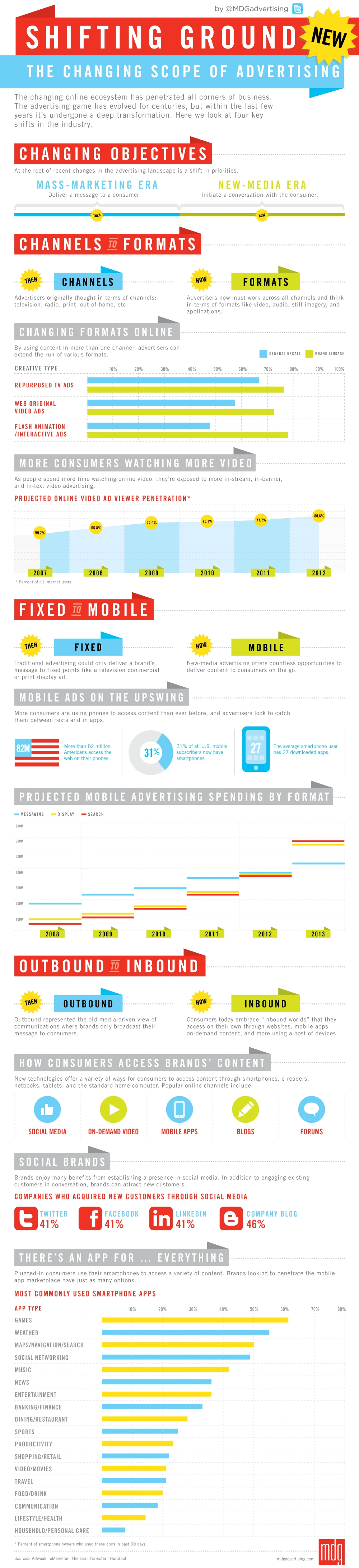 The Changing Scope Of Advertising