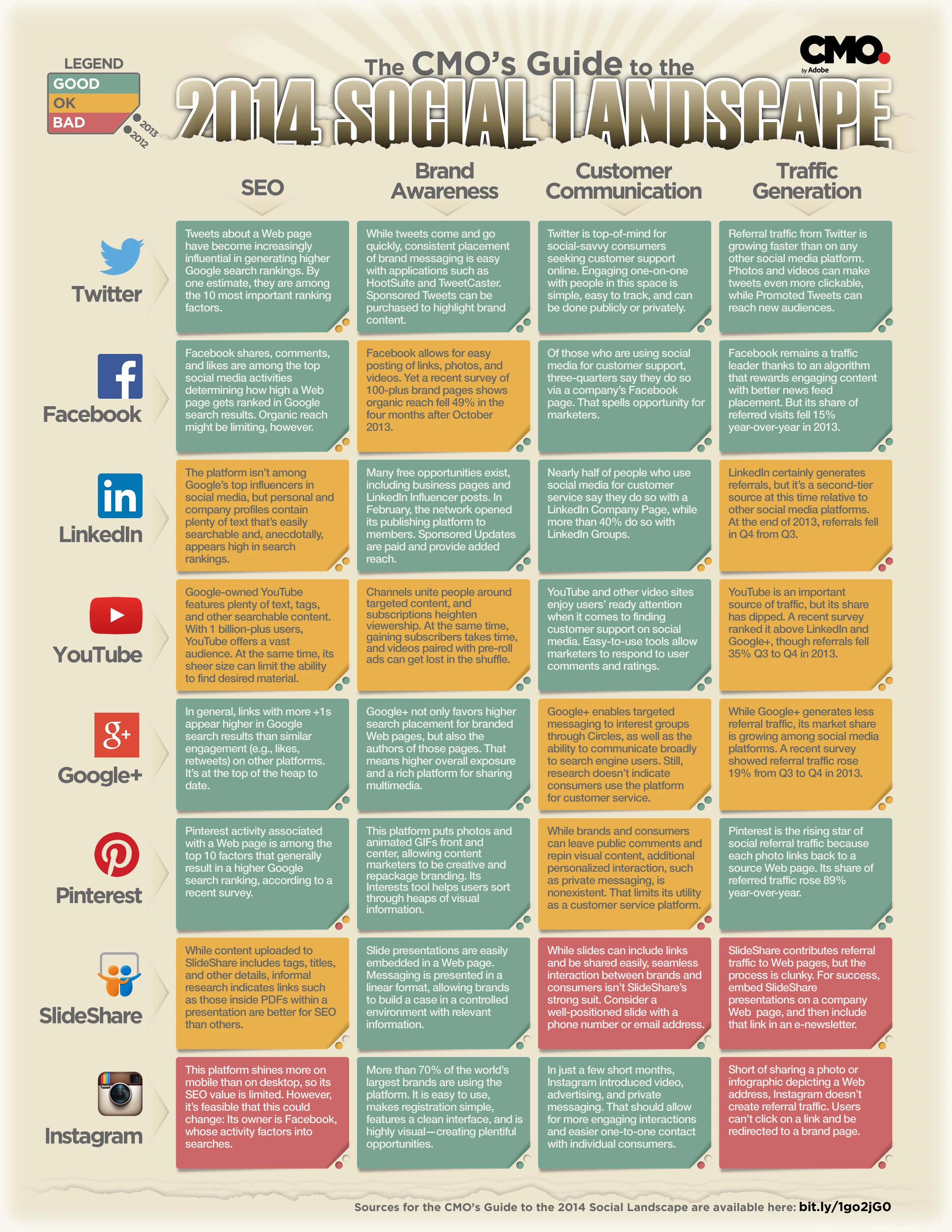 The Cmo'S Guide To The 2014 Social Landscape