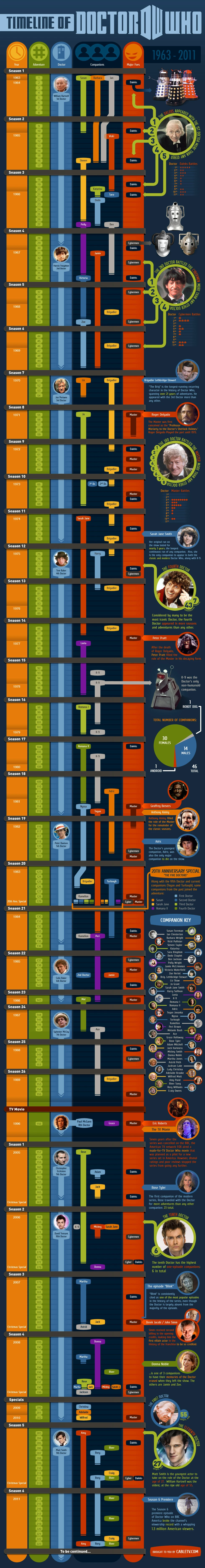 The Complete Timeline Of Doctor Who Explores Every Era From The First Doctor To Modern Adventures Detailing Key Events And Characters Throughout History