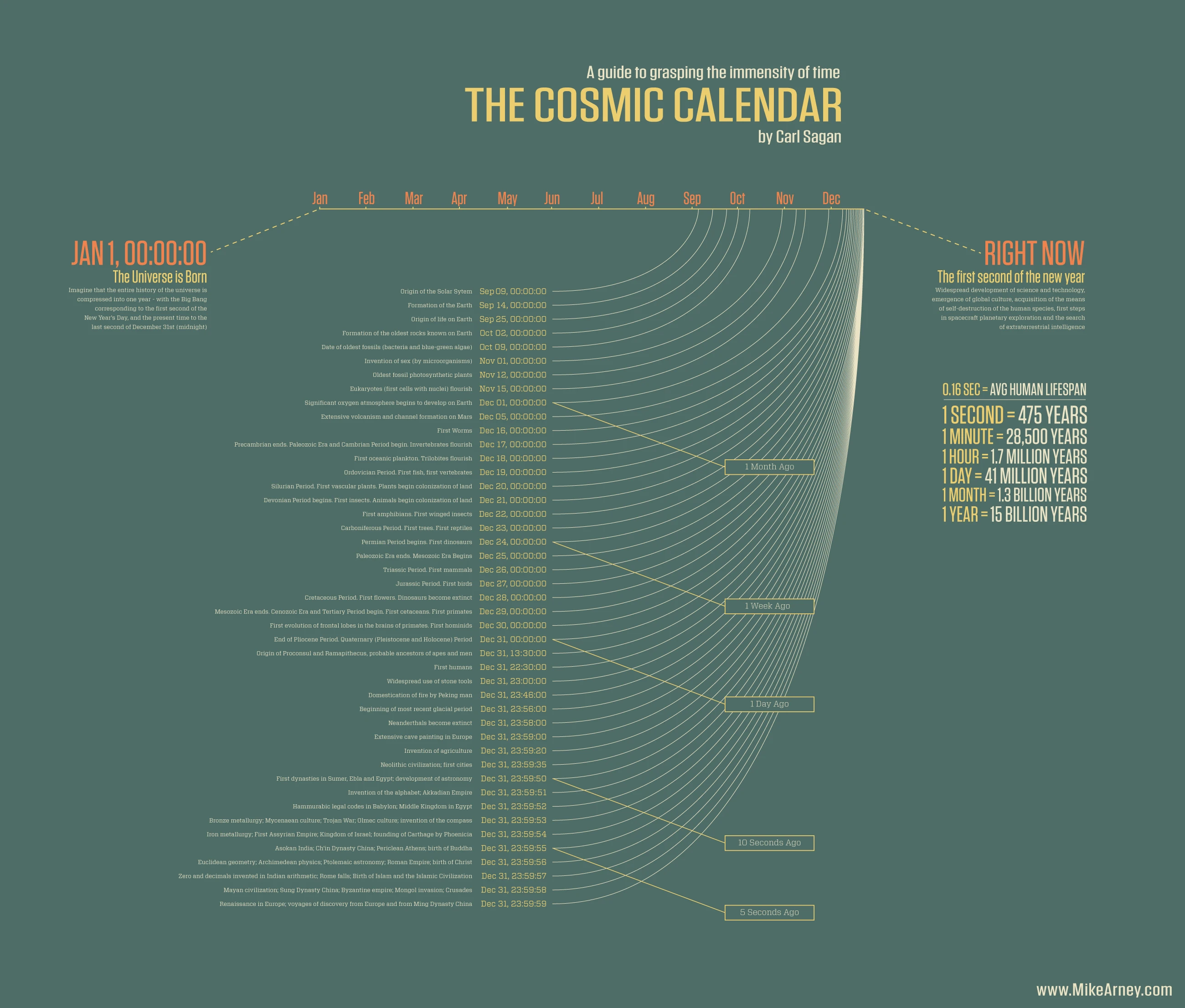 The Cosmic Calendar Illustrates The Timeline Of The Universe Showcasing Major Cosmic Events In A Relatable Way For Better Understanding Of Astronomical History.