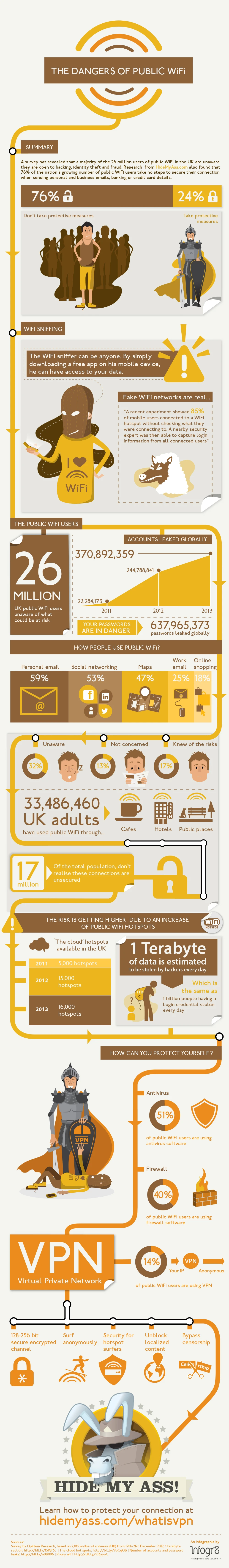 The Dangers Of Public Wifi Include Data Theft, Identity Theft, Privacy Risks, And Insecure Connections Posing Threats To Online Safety.