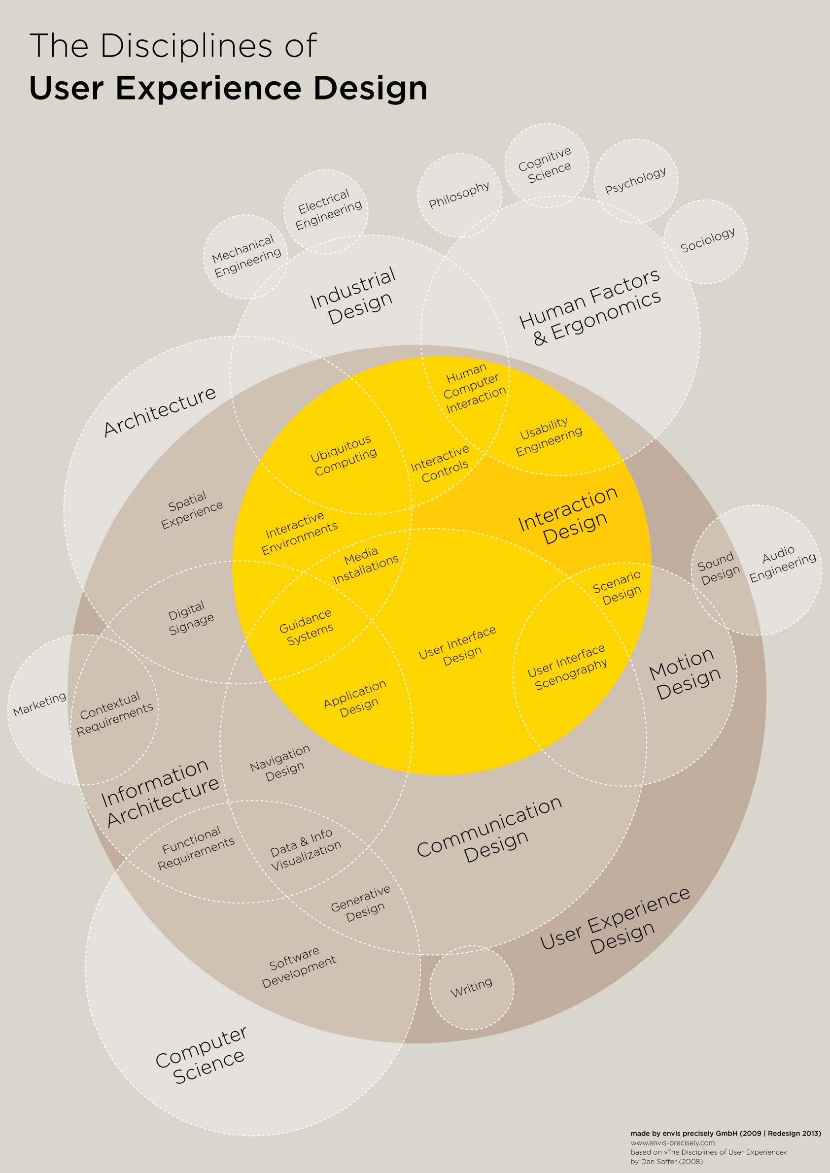 The Disciplines Of User Experience Design Include Research, Strategy, Interaction Design, Visual Design And Usability To Enhance User Satisfaction And Engagement.