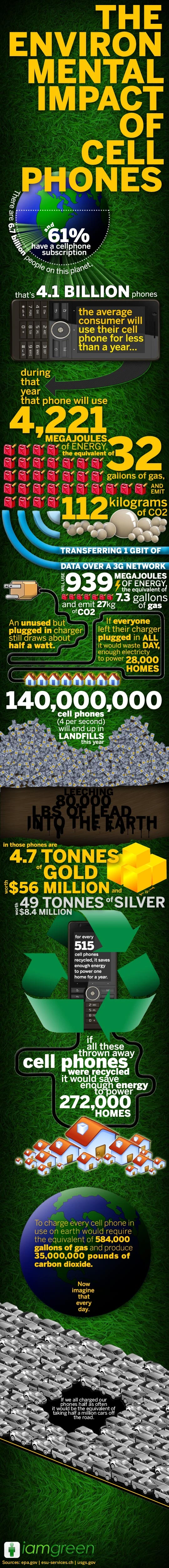 The Environmental Impact Of Cell Phones Includes E-Waste Pollution, Resource Depletion And Carbon Emissions Contributing To Climate Change.