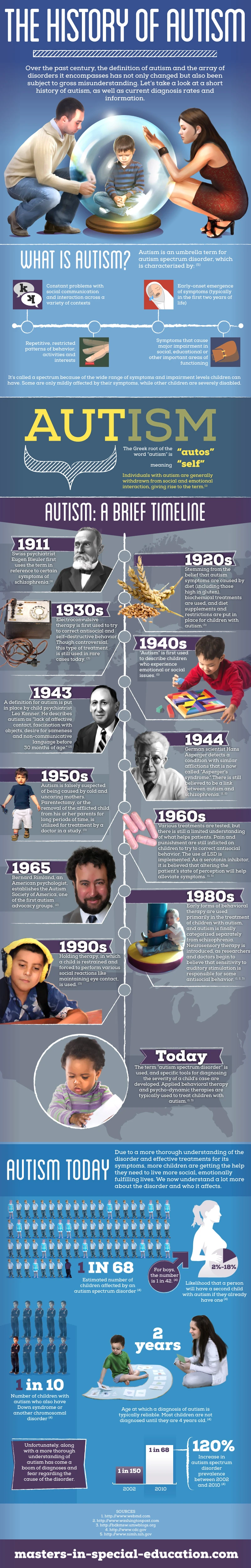 The History Of Autism Explores Its Diagnosis And Treatment, Highlighting Key Milestones In Autism Awareness And Understanding Throughout The Years.