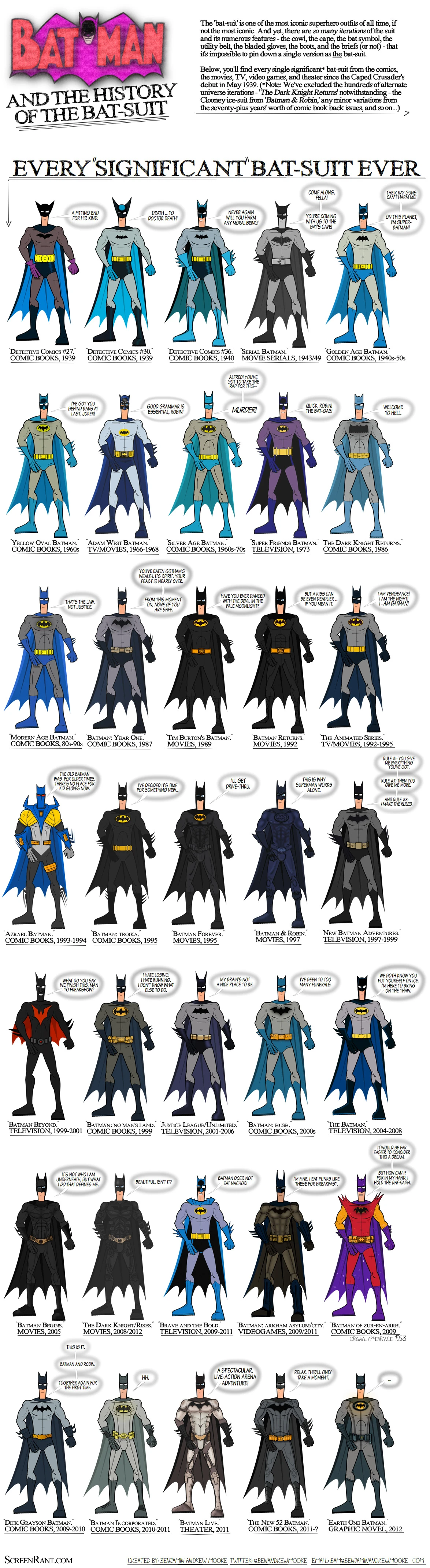 The History Of The Bat Suit Showcases Its Evolution In Design And Technology In Batman Comics, Movies And Merchandise Through The Years.