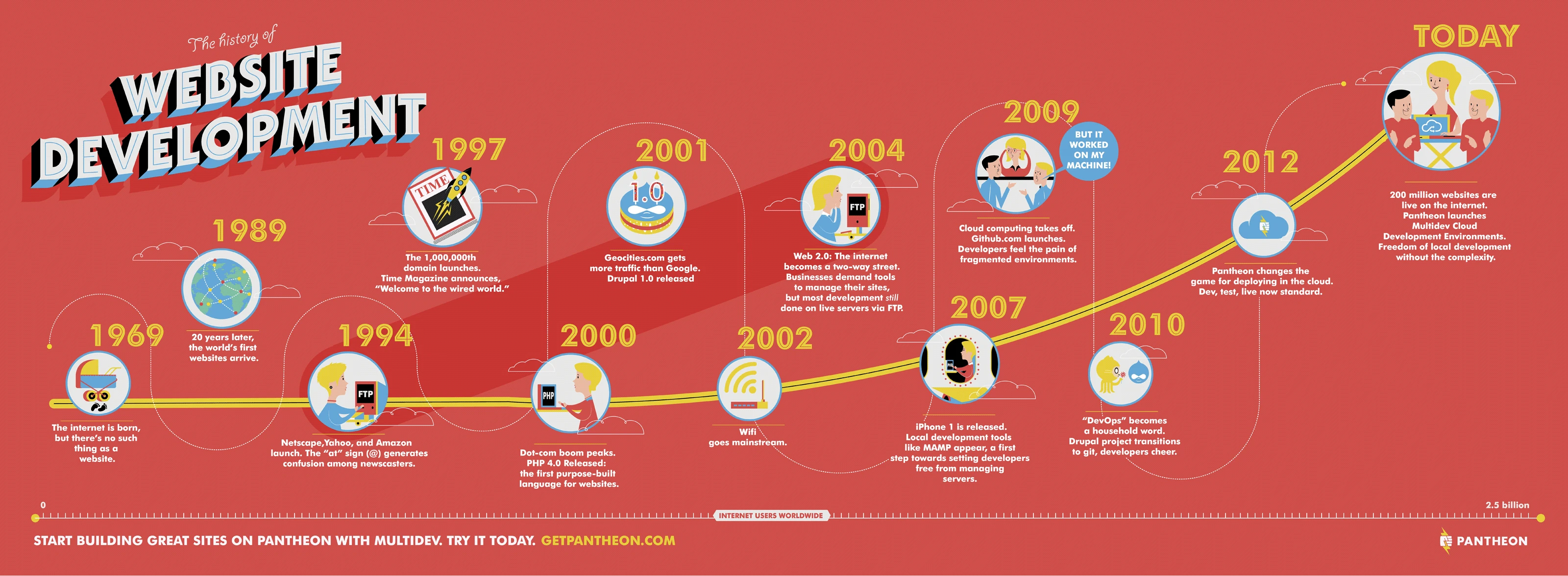 The History Of Website Development Traces The Evolution Of Web Design And Technology From The Early Days Of The Internet To Modern Responsive Websites.