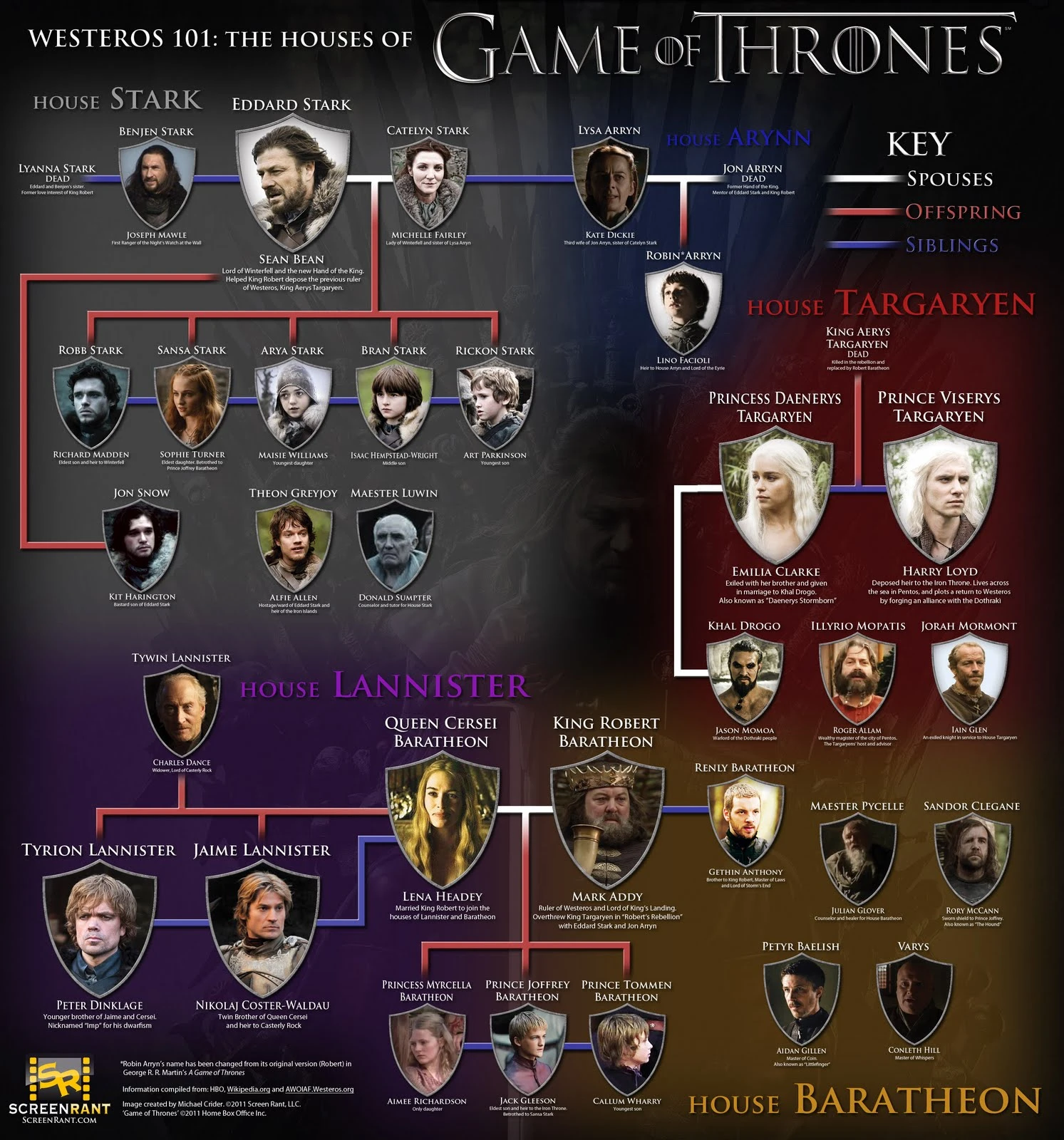 The Houses Of Game Of Thrones Include Stark, Lannister, Targaryen, And Baratheon, Each With Unique Traits And Power Struggles In Westeros.