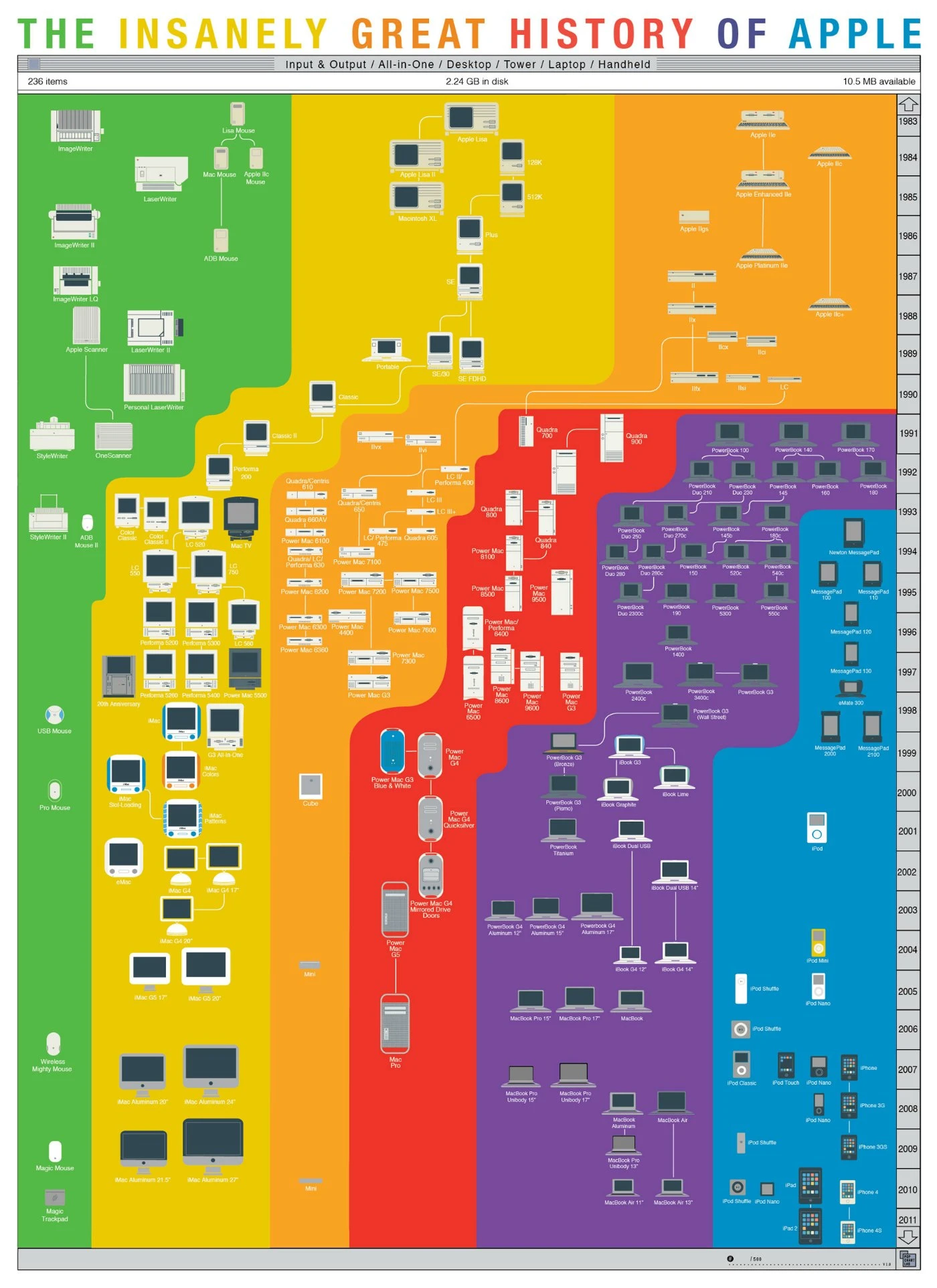 The Remarkable History Of Apple Includes Key Innovations Like The Iphone And Mac Revolutionizing Technology And Design Shaping Modern Computing And Communication.