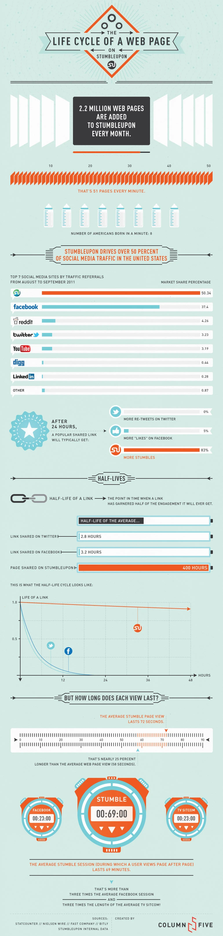 The Life Cycle Of A Website On Stumbleupon Involves Content Creation User Engagement And Traffic Generation Leading To Increased Visibility And Popularity