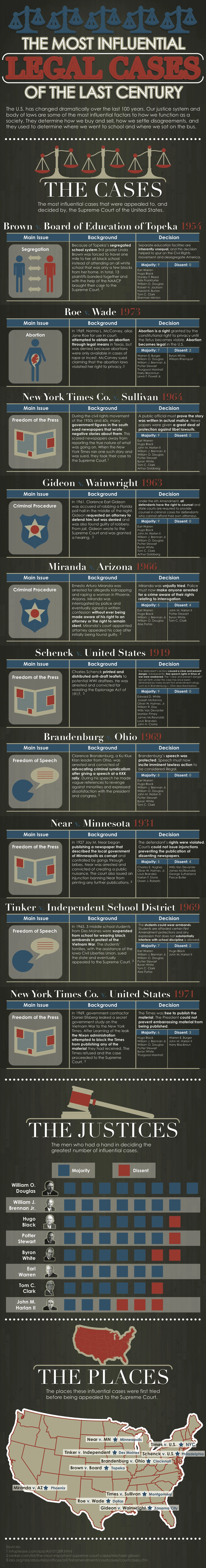 The Most Influential Legal Cases Of The Last Century Shaped Law History And Civil Rights In America Through Landmark Decisions And Significant Rulings.