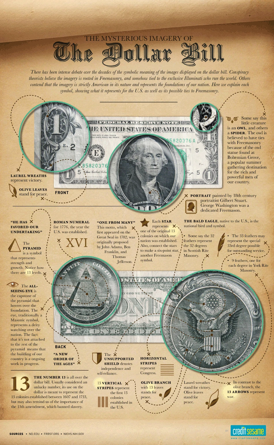 The Mysterious Imagery And Symbols Of The Dollar Bill Intrigue Many With Hidden Meanings And Historical Significance In Currency History.