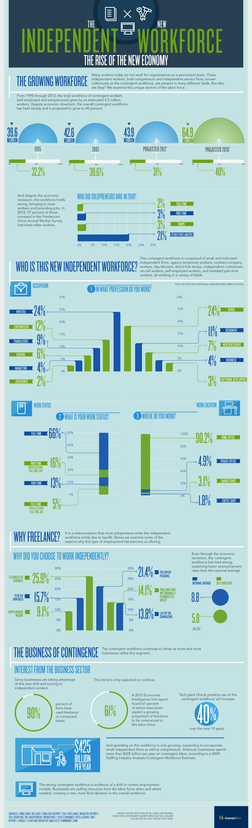 The New Independent Workforce Embraces Freelancers, Remote Work, Gig Economy Opportunities, And Flexible Employment For Skilled Professionals.