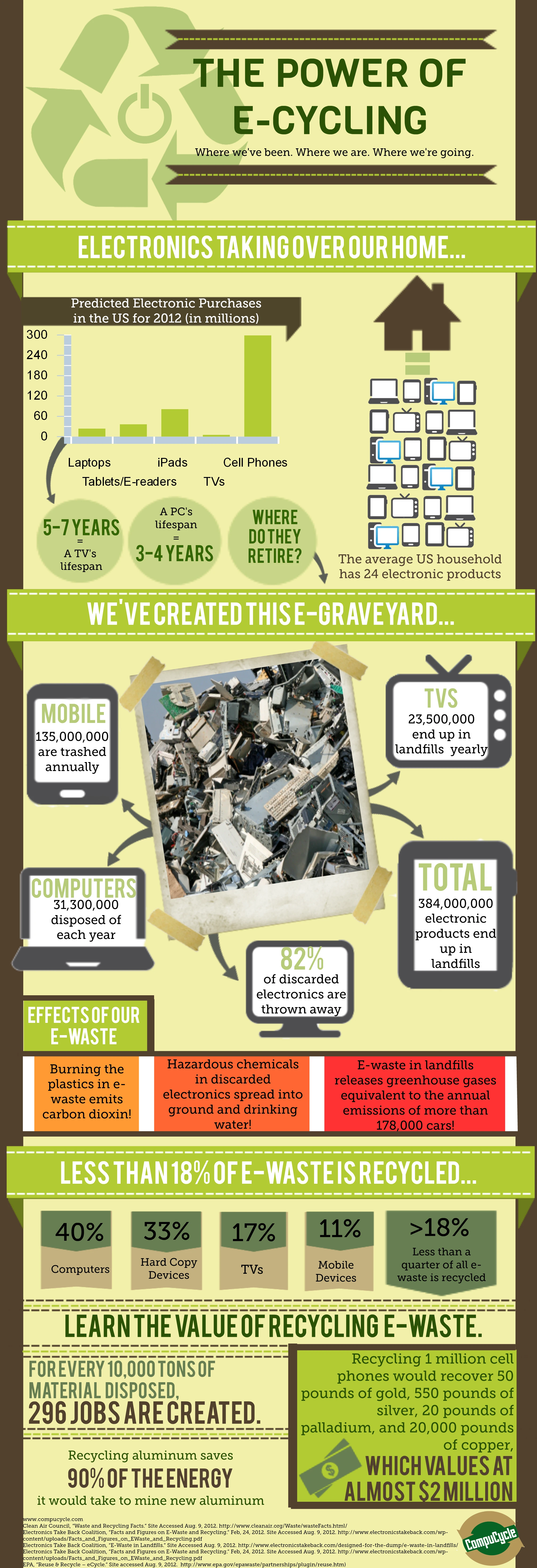 The Power Of E-Cycling Promotes Sustainable Recycling Practices For Electronics Protecting The Environment While Reducing E-Waste Through Responsible Disposal.