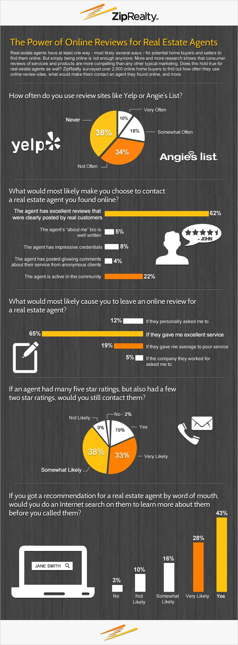 The Impact Of Online Reviews On Real Estate Agents Success And Reputation In Attracting More Clients And Increasing Property Sales.