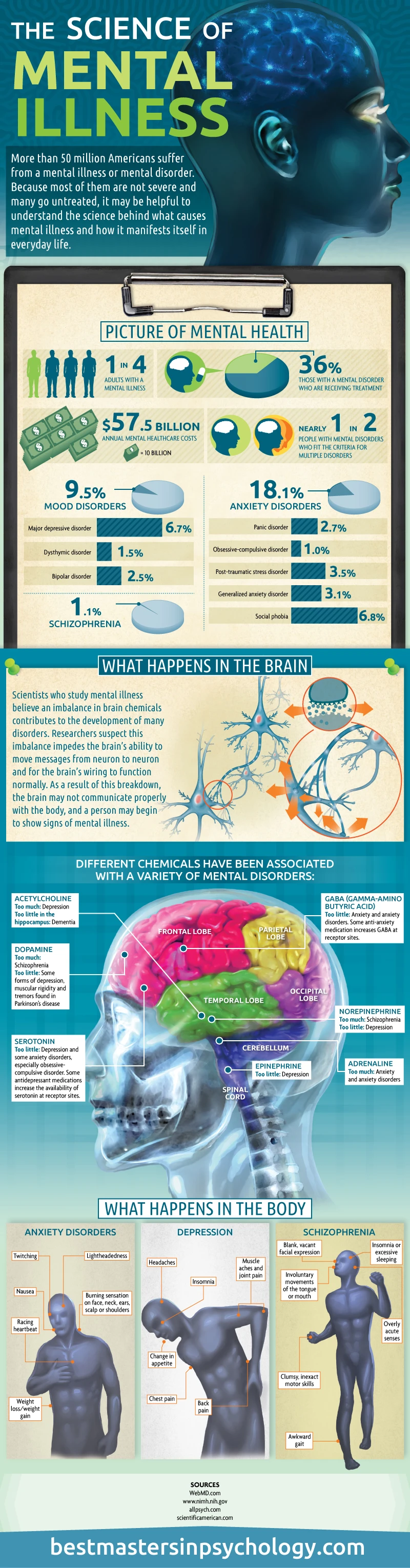 The Science Of Mental Illness Explores Causes And Treatments Providing Insights Into Mental Health Disorders And Promoting Awareness And Understanding.