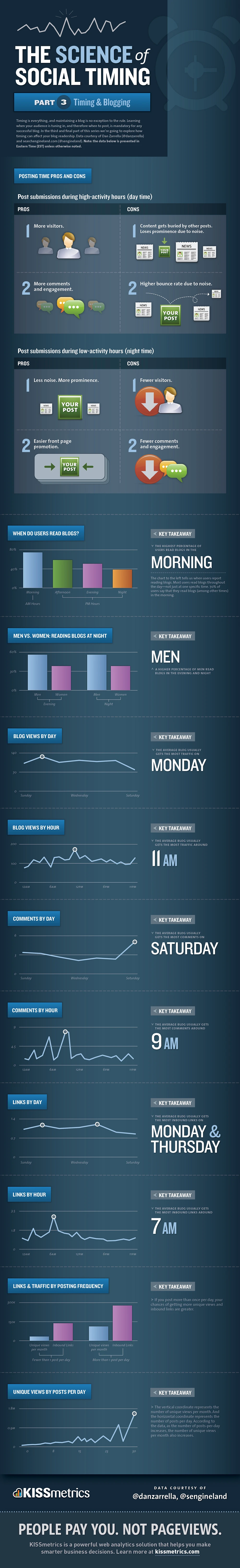 The Science Of Social Timing In Blogging Emphasizes Optimal Posting Times To Boost Engagement And Reach A Wider Audience For Better Visibility.