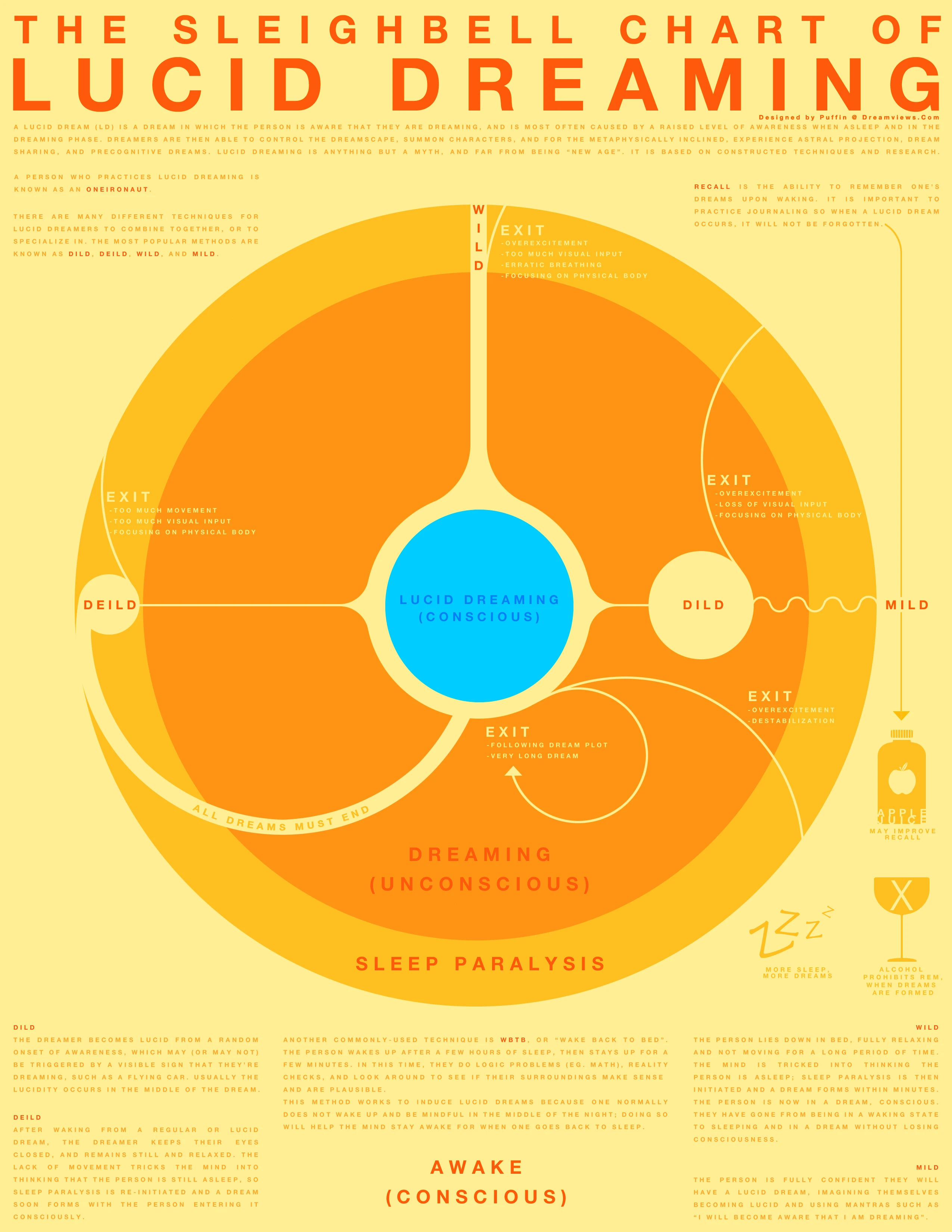 The Sleighbell Chart Of Lucid Dreaming Showcases Techniques And Levels For Achieving Lucid Dreams And Enhancing Dream Control And Awareness.