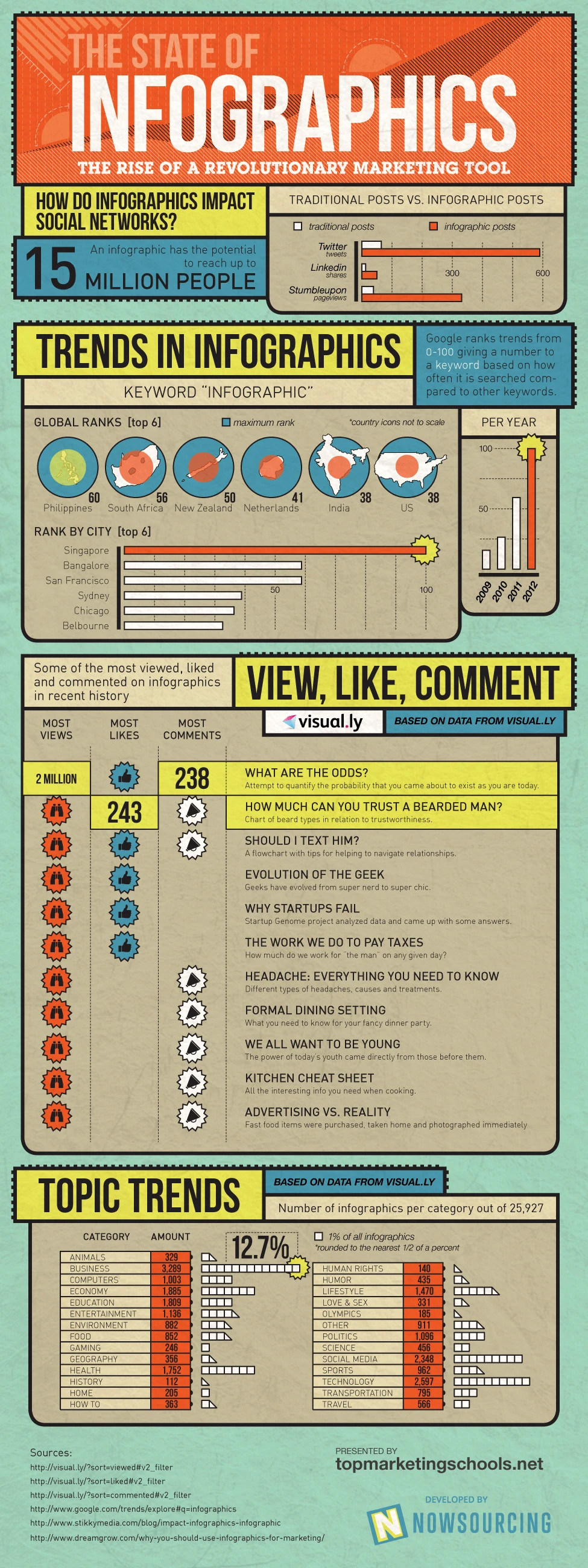 The State Of Infographics In 2023 Highlights Their Vital Role In Storytelling Digital Marketing And Data Visualization Trends For Effective Communication.