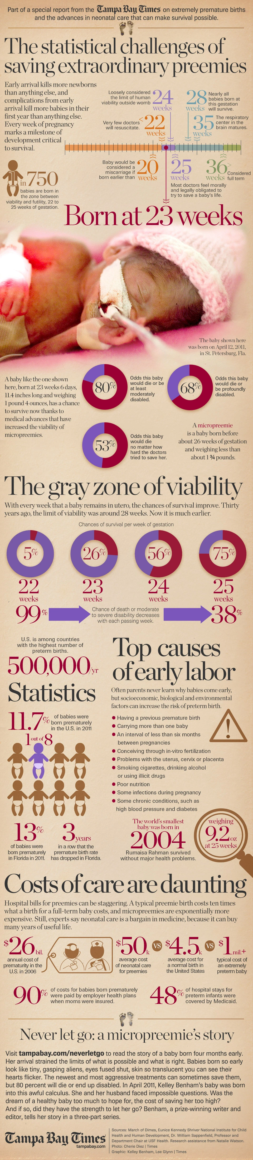 Statistical Challenges In Saving Extraordinary Premature Babies Highlight Medical Advancements And Innovations In Neonatal Care And Survival Rates.