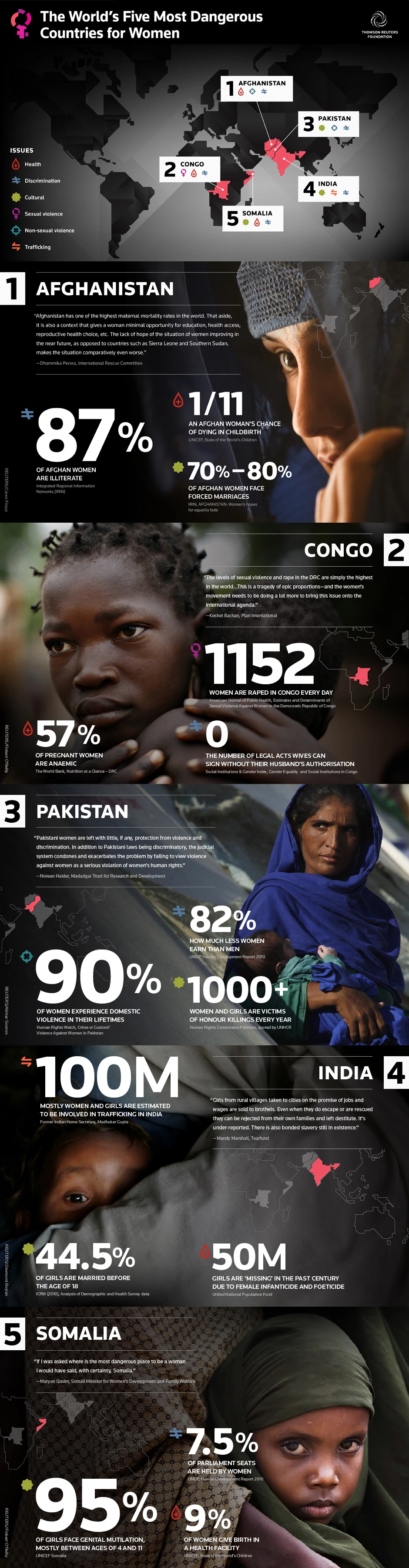 The Worlds Five Most Dangerous Countries For Women Include Risks Of Violence Discrimination And Lack Of Rights Affecting Their Safety And Freedom.