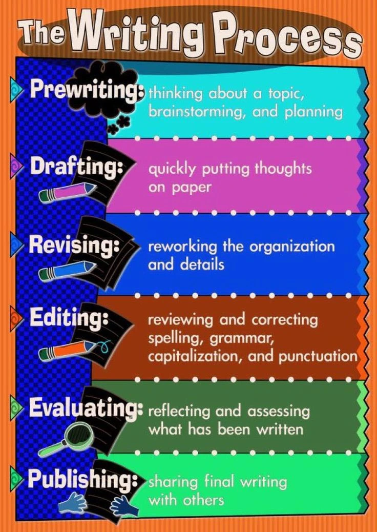 The Writing Process Involves Planning, Drafting, Revising, Editing And Publishing To Create Clear Engaging Content For Effective Communication And Storytelling.