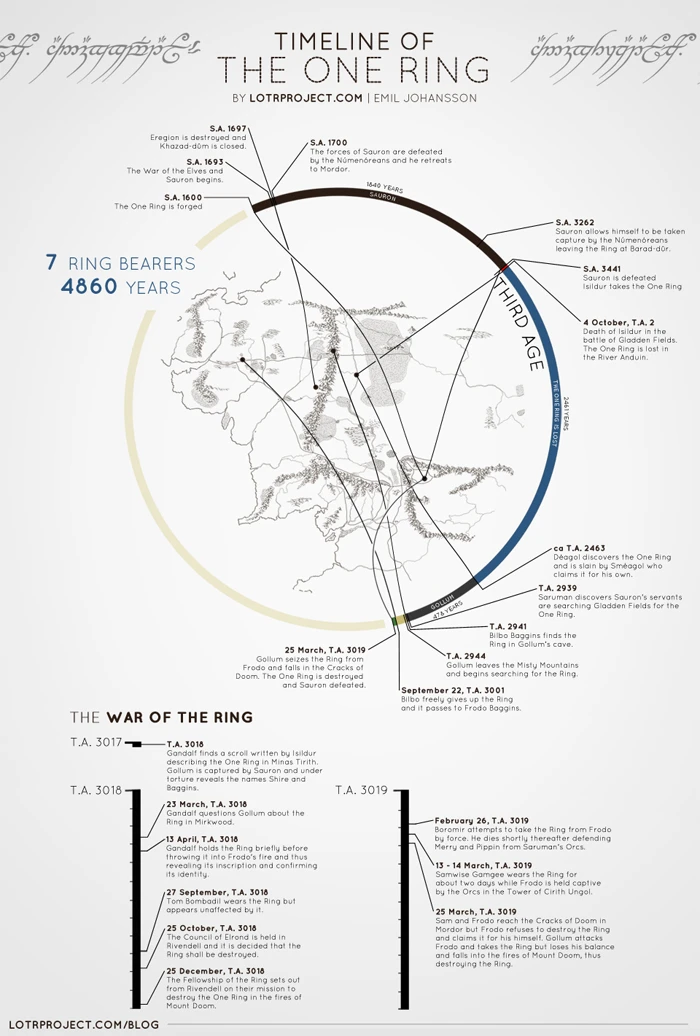 Timeline Of The One Ring Outlining Significant Events From Its Creation To Its Role In The Lord Of The Rings And Its Impact On Middle Earth History.