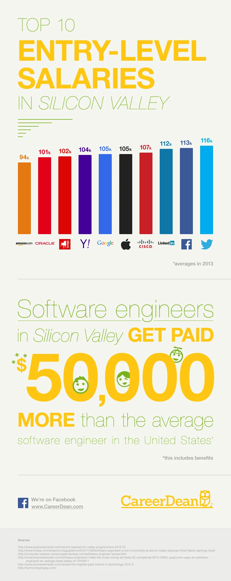 Top 10 Entry Level Salaries In Silicon Valley Including Tech Jobs Like Software Engineer Data Scientist And Product Manager Attracting New Talent.