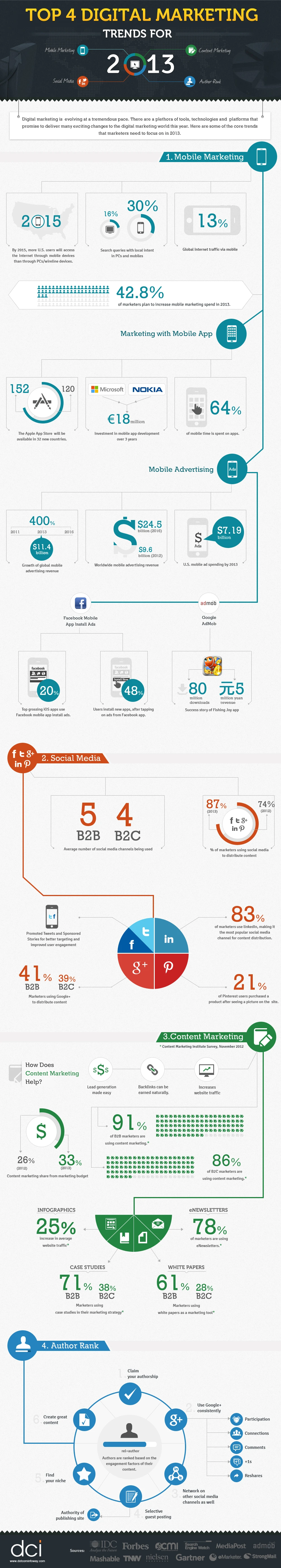 Top Digital Marketing Trends For 2013 Include Social Media Marketing, Content Marketing, Mobile Marketing, And Search Engine Optimization Strategies.