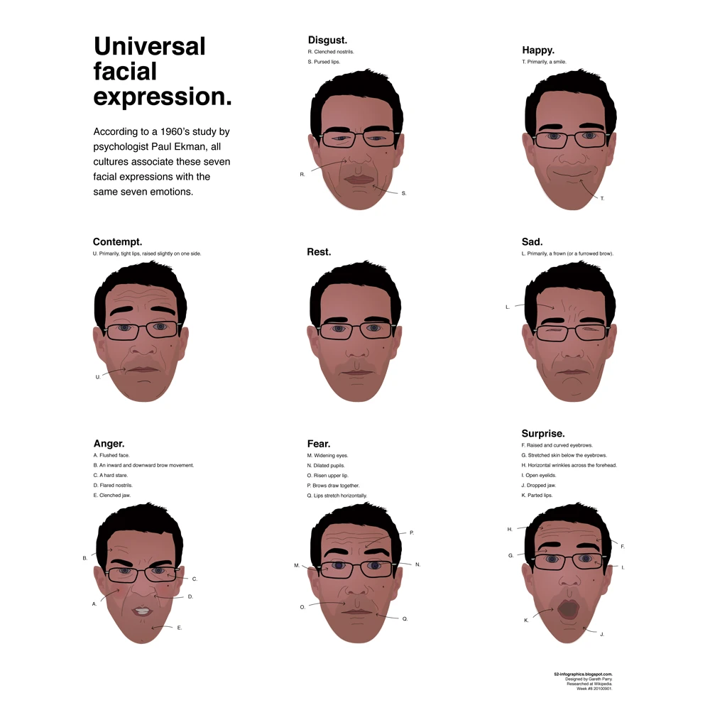 Universal Facial Expressions Convey Emotions Like Happiness, Sadness, Anger, And Surprise. They Are Recognized Across Cultures And Enhance Communication.