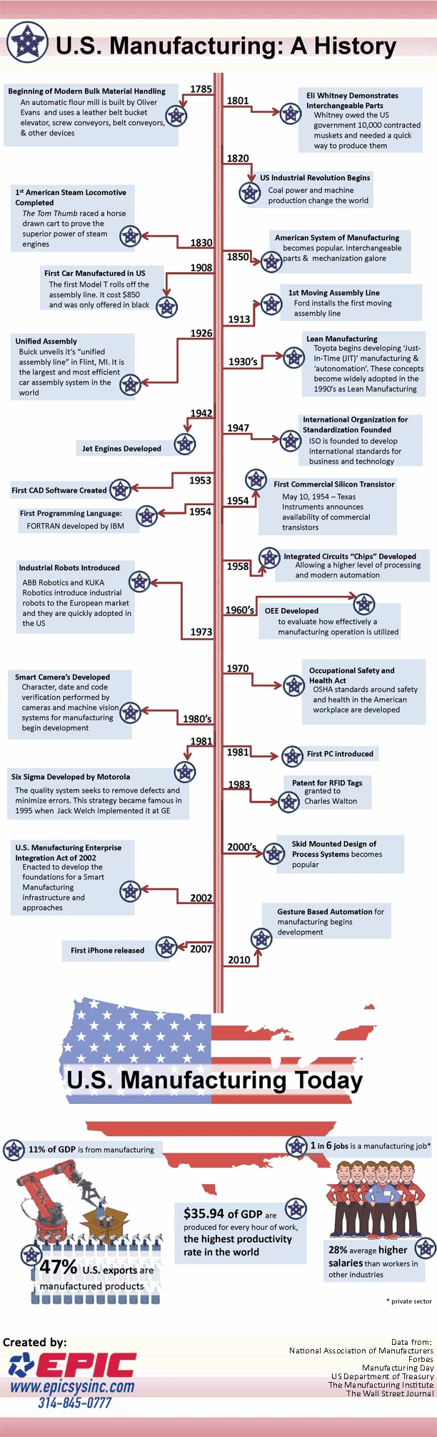 Us Manufacturing History Highlights Key Developments In Industrial Growth Innovation Productivity And The Evolution Of Production Techniques Over Time.