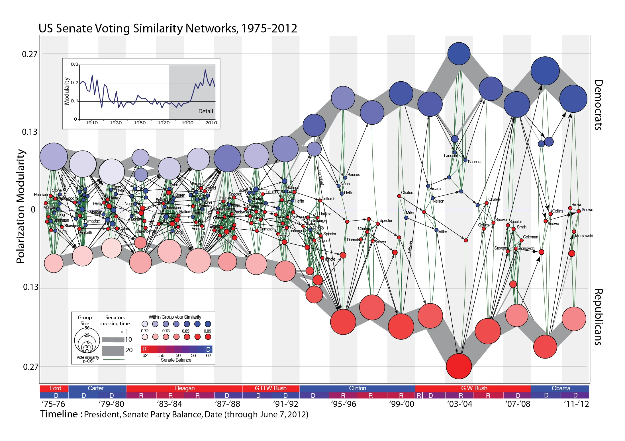 Us Senate Voting Similarity Networks Analysis Visualizing Legislative Patterns And Political Connections Among Senators Through Collaborative Votes And Decisions.