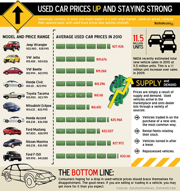 Used Car Prices During Recession Trends Analysis Impact Market Value Economic Downturn Consumer Preferences Budgeting Strategies