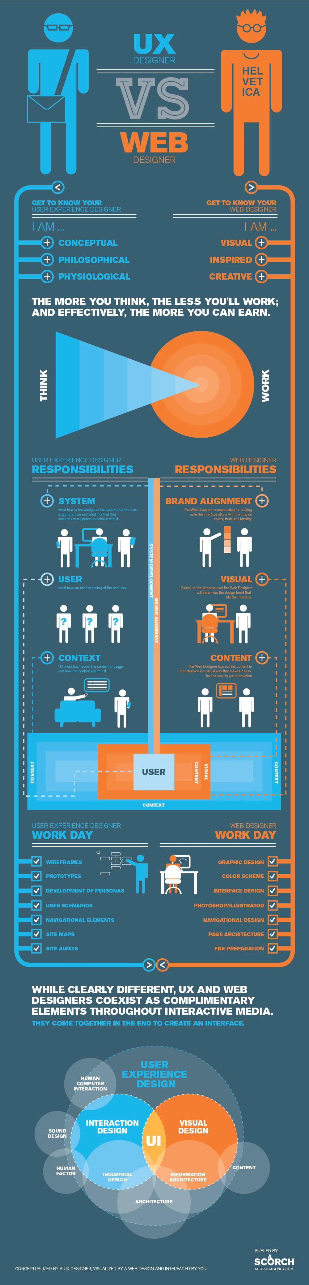 Ux Designers Focus On User Experience While Web Designers Concentrate On Visual Aspects Of Websites. Both Roles Are Crucial For Effective Web Design.