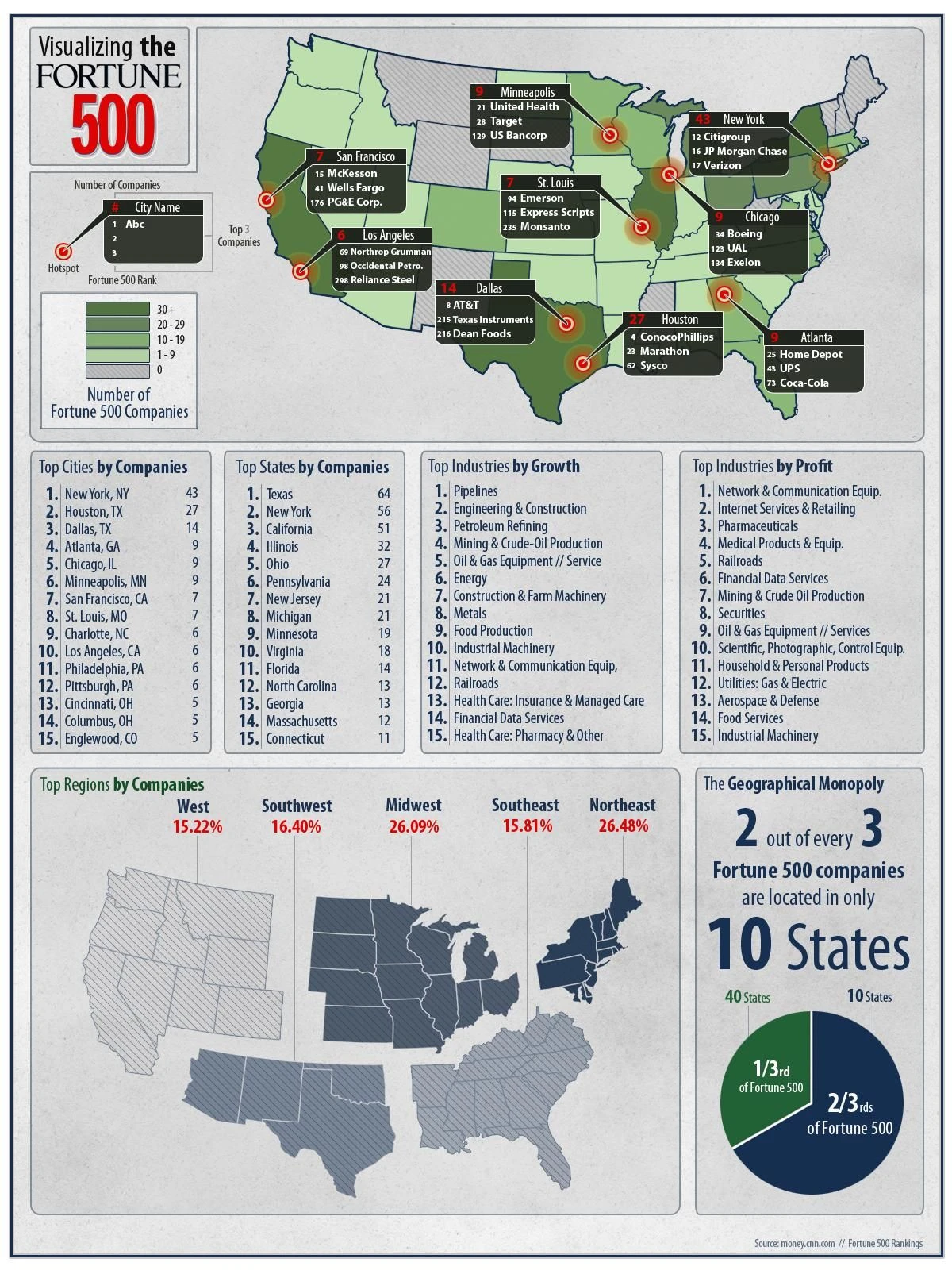 Visualizing The Fortune 500