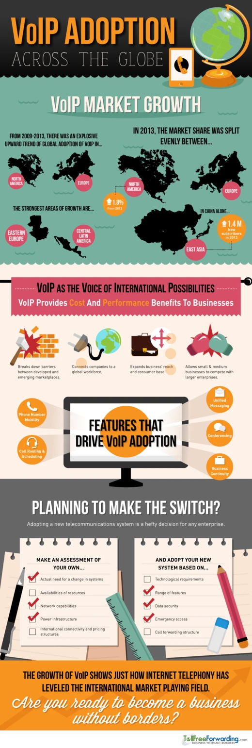 Voip Adoption Increases Globally As Businesses Leverage Voice Over Internet Protocol Technology For Communication And Collaboration Efficiency.