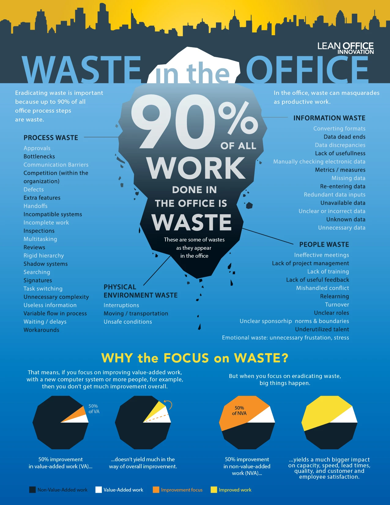 Waste In The Office