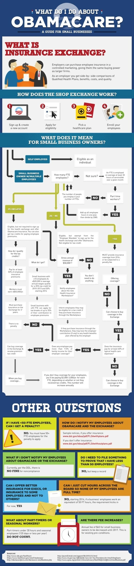 Obamacare Guide For Small Businesses Helps Owners Understand Health Insurance Options Compliance Benefits And Costs Associated With Aca Requirements.