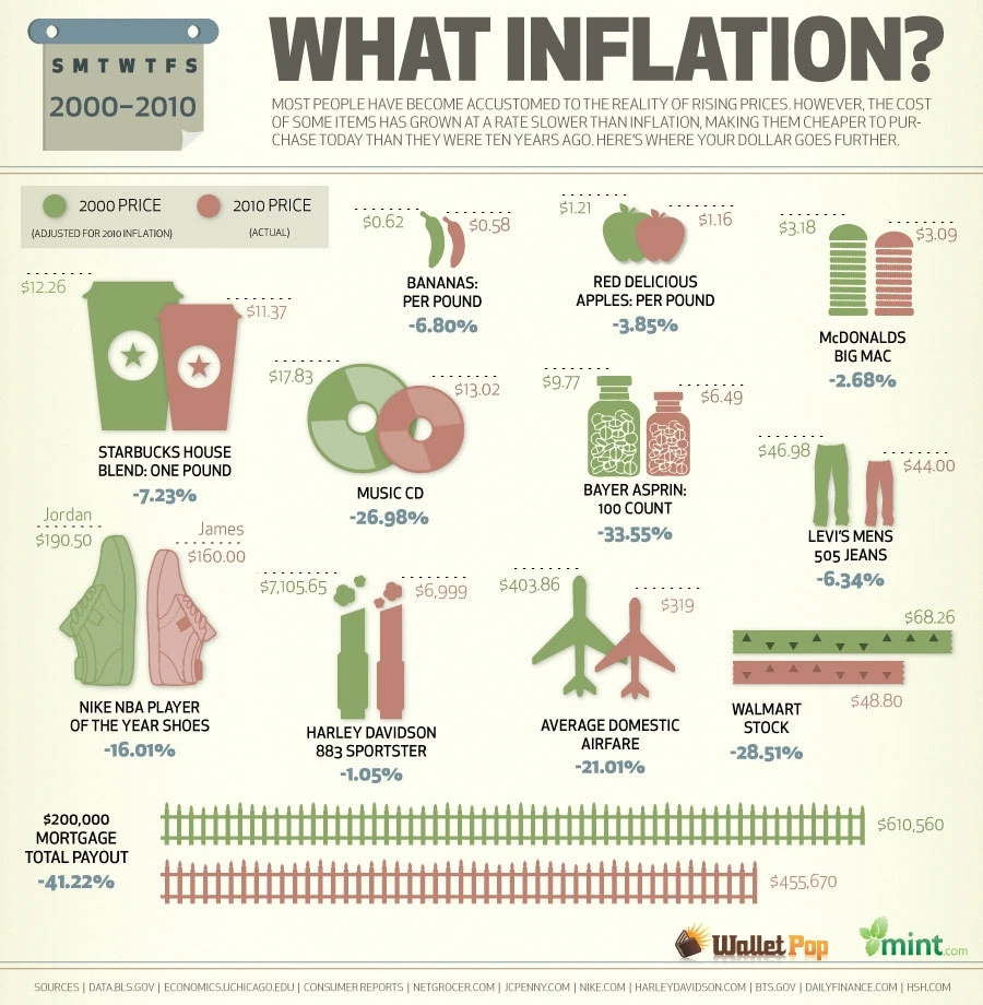 What Inflation?