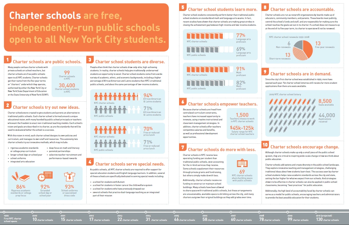 Charter Schools Are Public Schools That Operate Independently With Unique Educational Programs And Funding Options Offering Parents Diverse Choices In Education.